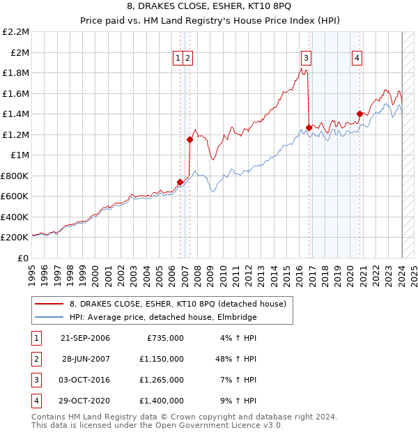 8, DRAKES CLOSE, ESHER, KT10 8PQ: Price paid vs HM Land Registry's House Price Index