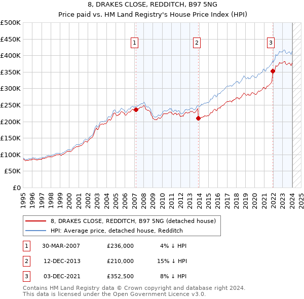 8, DRAKES CLOSE, REDDITCH, B97 5NG: Price paid vs HM Land Registry's House Price Index