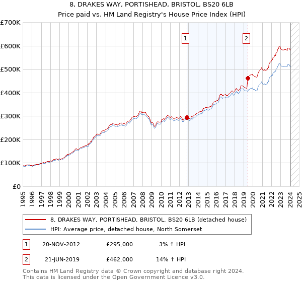 8, DRAKES WAY, PORTISHEAD, BRISTOL, BS20 6LB: Price paid vs HM Land Registry's House Price Index
