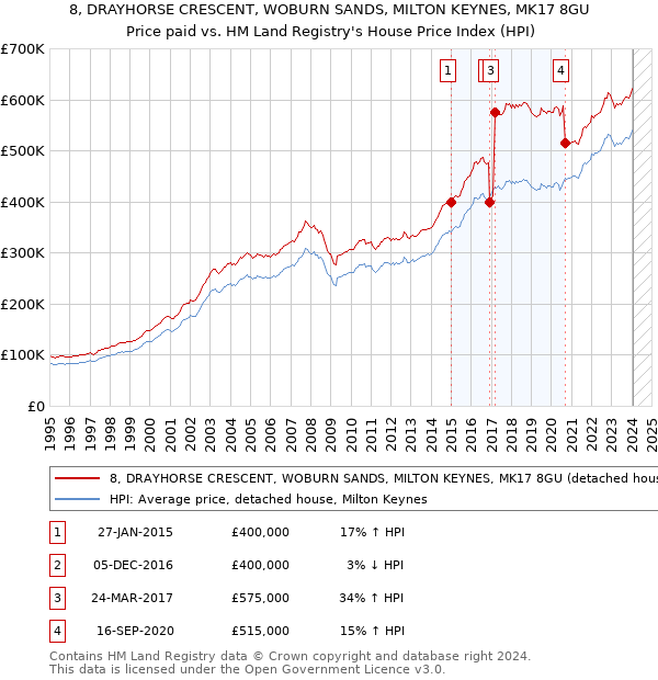 8, DRAYHORSE CRESCENT, WOBURN SANDS, MILTON KEYNES, MK17 8GU: Price paid vs HM Land Registry's House Price Index