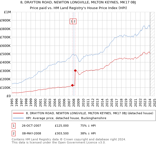 8, DRAYTON ROAD, NEWTON LONGVILLE, MILTON KEYNES, MK17 0BJ: Price paid vs HM Land Registry's House Price Index