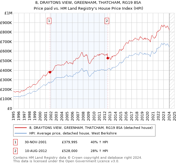 8, DRAYTONS VIEW, GREENHAM, THATCHAM, RG19 8SA: Price paid vs HM Land Registry's House Price Index