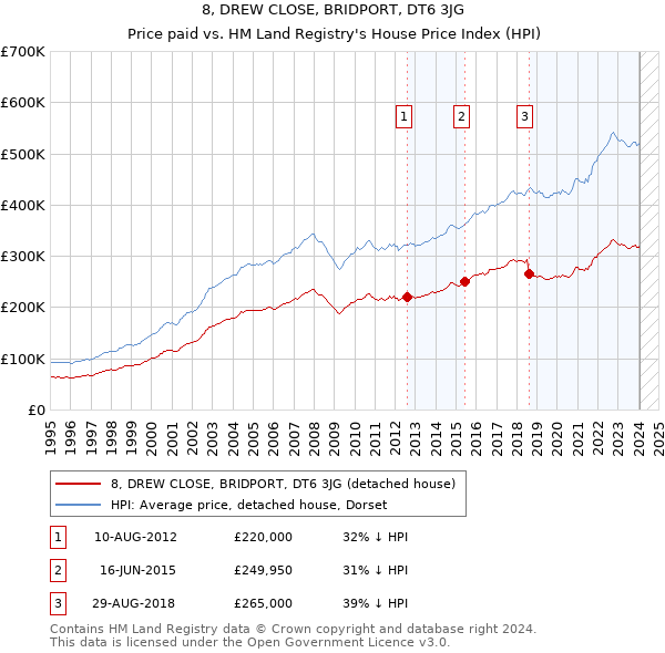 8, DREW CLOSE, BRIDPORT, DT6 3JG: Price paid vs HM Land Registry's House Price Index