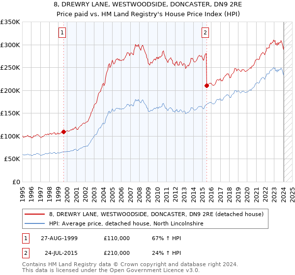 8, DREWRY LANE, WESTWOODSIDE, DONCASTER, DN9 2RE: Price paid vs HM Land Registry's House Price Index