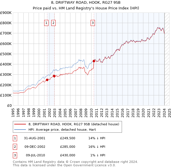 8, DRIFTWAY ROAD, HOOK, RG27 9SB: Price paid vs HM Land Registry's House Price Index