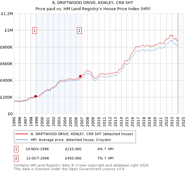 8, DRIFTWOOD DRIVE, KENLEY, CR8 5HT: Price paid vs HM Land Registry's House Price Index