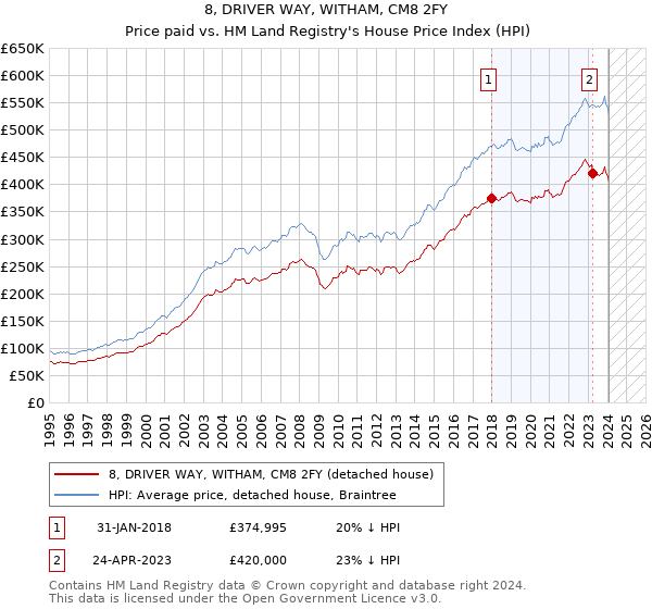 8, DRIVER WAY, WITHAM, CM8 2FY: Price paid vs HM Land Registry's House Price Index