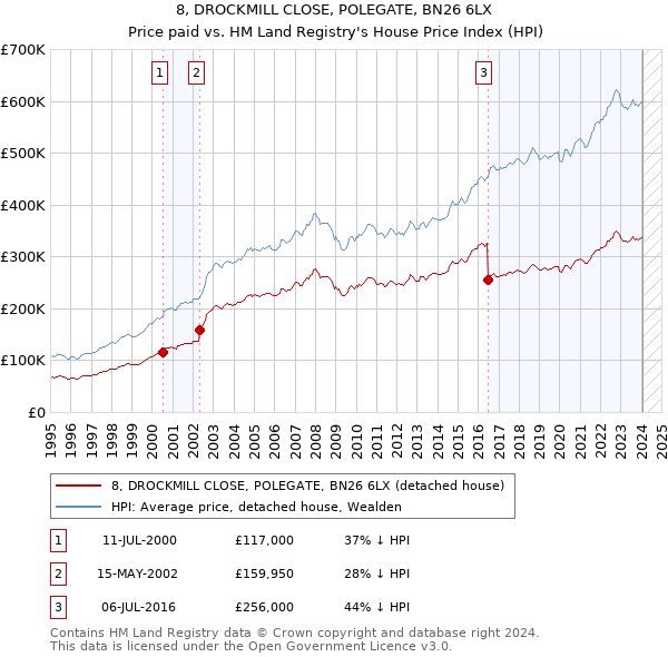 8, DROCKMILL CLOSE, POLEGATE, BN26 6LX: Price paid vs HM Land Registry's House Price Index