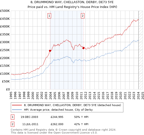 8, DRUMMOND WAY, CHELLASTON, DERBY, DE73 5YE: Price paid vs HM Land Registry's House Price Index