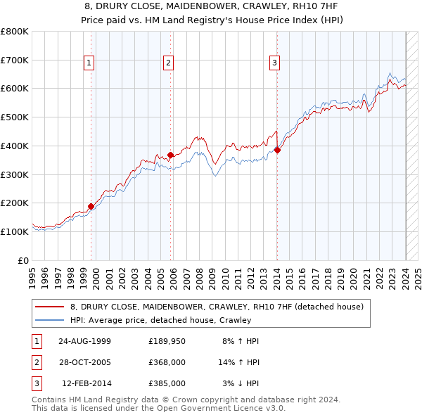 8, DRURY CLOSE, MAIDENBOWER, CRAWLEY, RH10 7HF: Price paid vs HM Land Registry's House Price Index