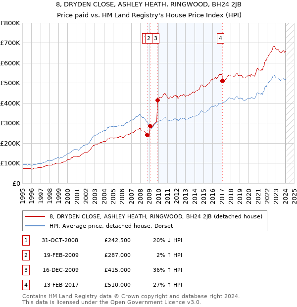 8, DRYDEN CLOSE, ASHLEY HEATH, RINGWOOD, BH24 2JB: Price paid vs HM Land Registry's House Price Index