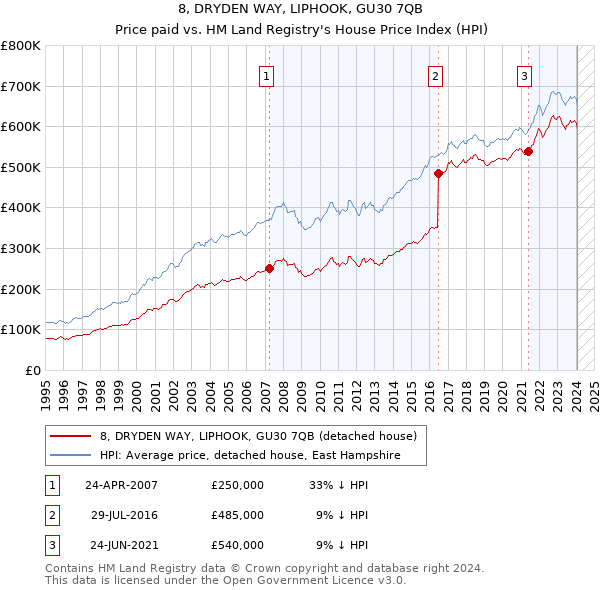 8, DRYDEN WAY, LIPHOOK, GU30 7QB: Price paid vs HM Land Registry's House Price Index