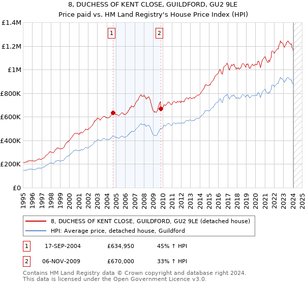 8, DUCHESS OF KENT CLOSE, GUILDFORD, GU2 9LE: Price paid vs HM Land Registry's House Price Index