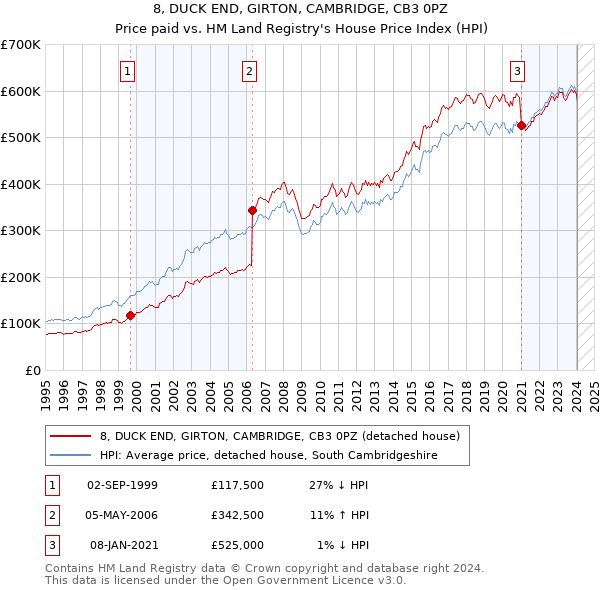8, DUCK END, GIRTON, CAMBRIDGE, CB3 0PZ: Price paid vs HM Land Registry's House Price Index