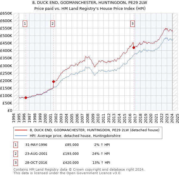 8, DUCK END, GODMANCHESTER, HUNTINGDON, PE29 2LW: Price paid vs HM Land Registry's House Price Index