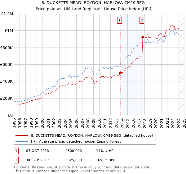 8, DUCKETTS MEAD, ROYDON, HARLOW, CM19 5EG: Price paid vs HM Land Registry's House Price Index