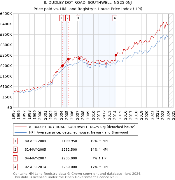 8, DUDLEY DOY ROAD, SOUTHWELL, NG25 0NJ: Price paid vs HM Land Registry's House Price Index