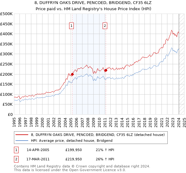 8, DUFFRYN OAKS DRIVE, PENCOED, BRIDGEND, CF35 6LZ: Price paid vs HM Land Registry's House Price Index