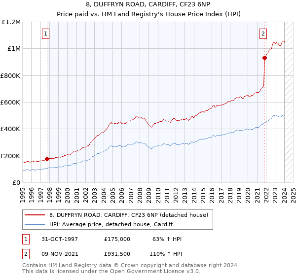 8, DUFFRYN ROAD, CARDIFF, CF23 6NP: Price paid vs HM Land Registry's House Price Index
