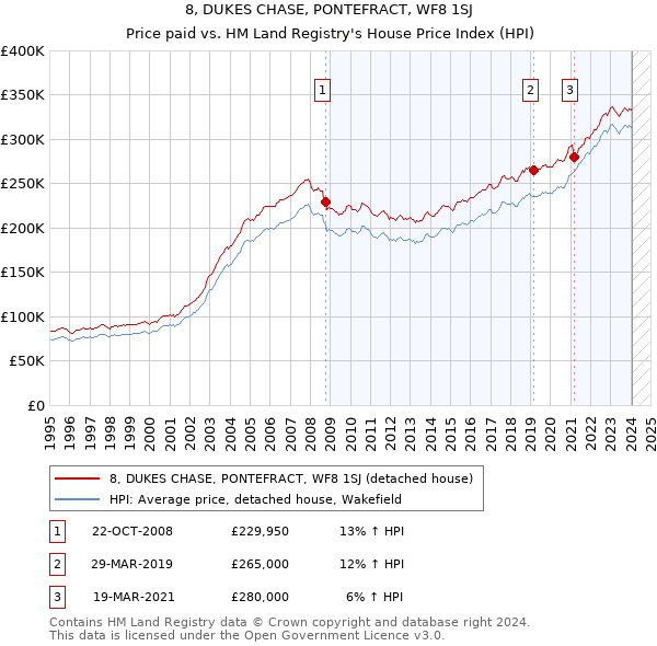 8, DUKES CHASE, PONTEFRACT, WF8 1SJ: Price paid vs HM Land Registry's House Price Index