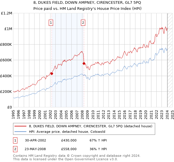 8, DUKES FIELD, DOWN AMPNEY, CIRENCESTER, GL7 5PQ: Price paid vs HM Land Registry's House Price Index