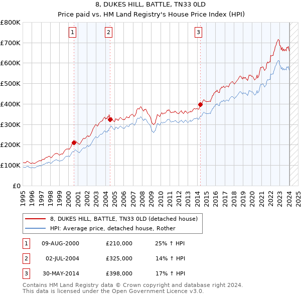 8, DUKES HILL, BATTLE, TN33 0LD: Price paid vs HM Land Registry's House Price Index