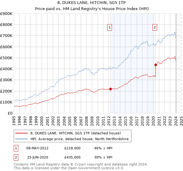 8, DUKES LANE, HITCHIN, SG5 1TP: Price paid vs HM Land Registry's House Price Index