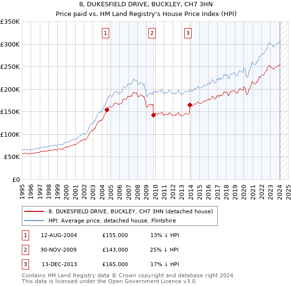 8, DUKESFIELD DRIVE, BUCKLEY, CH7 3HN: Price paid vs HM Land Registry's House Price Index