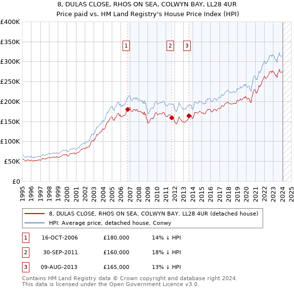 8, DULAS CLOSE, RHOS ON SEA, COLWYN BAY, LL28 4UR: Price paid vs HM Land Registry's House Price Index