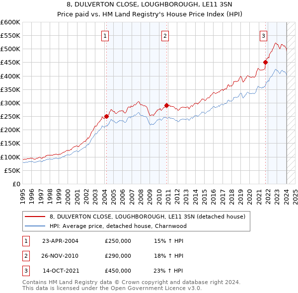 8, DULVERTON CLOSE, LOUGHBOROUGH, LE11 3SN: Price paid vs HM Land Registry's House Price Index