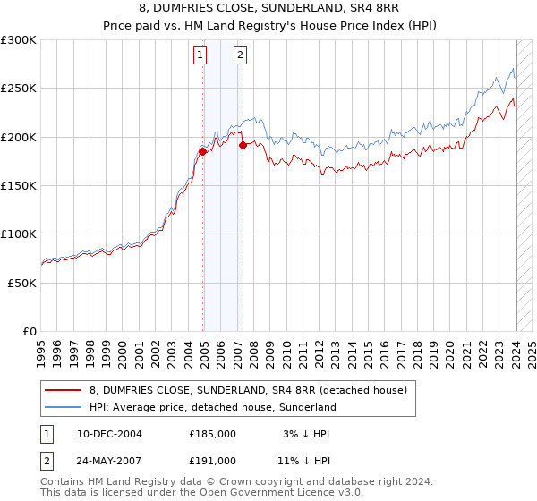 8, DUMFRIES CLOSE, SUNDERLAND, SR4 8RR: Price paid vs HM Land Registry's House Price Index
