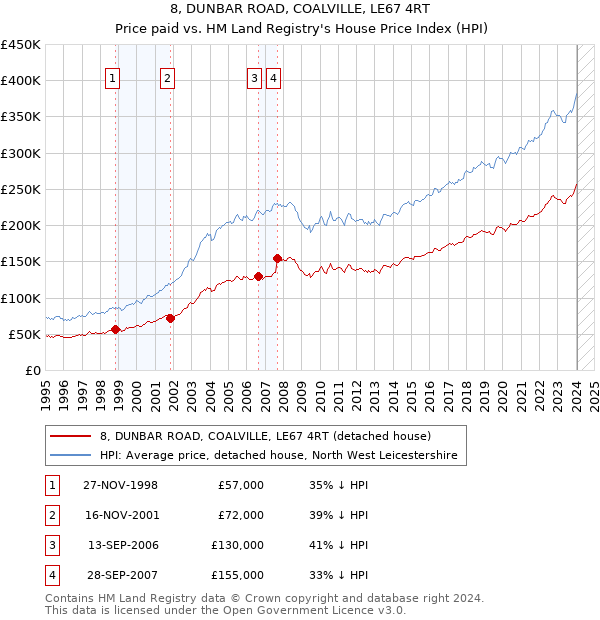 8, DUNBAR ROAD, COALVILLE, LE67 4RT: Price paid vs HM Land Registry's House Price Index