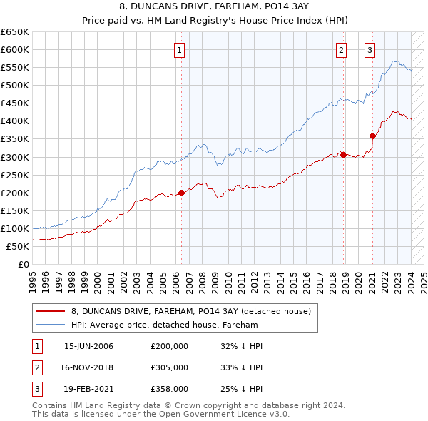 8, DUNCANS DRIVE, FAREHAM, PO14 3AY: Price paid vs HM Land Registry's House Price Index