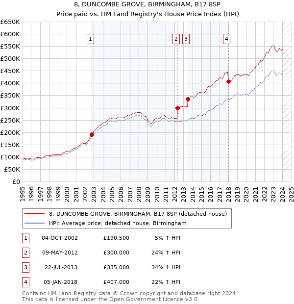 8, DUNCOMBE GROVE, BIRMINGHAM, B17 8SP: Price paid vs HM Land Registry's House Price Index