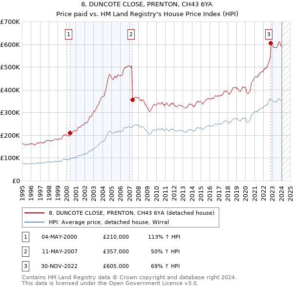 8, DUNCOTE CLOSE, PRENTON, CH43 6YA: Price paid vs HM Land Registry's House Price Index
