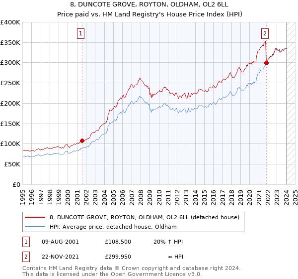8, DUNCOTE GROVE, ROYTON, OLDHAM, OL2 6LL: Price paid vs HM Land Registry's House Price Index