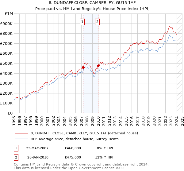 8, DUNDAFF CLOSE, CAMBERLEY, GU15 1AF: Price paid vs HM Land Registry's House Price Index