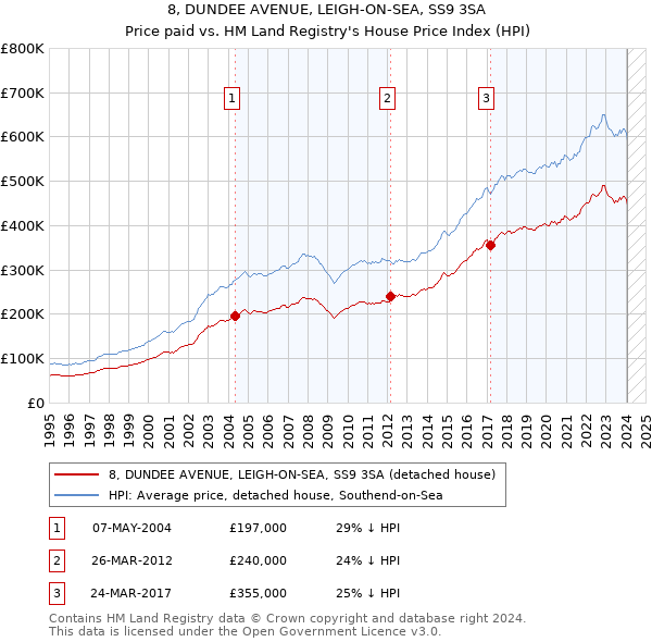 8, DUNDEE AVENUE, LEIGH-ON-SEA, SS9 3SA: Price paid vs HM Land Registry's House Price Index