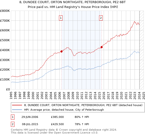 8, DUNDEE COURT, ORTON NORTHGATE, PETERBOROUGH, PE2 6BT: Price paid vs HM Land Registry's House Price Index