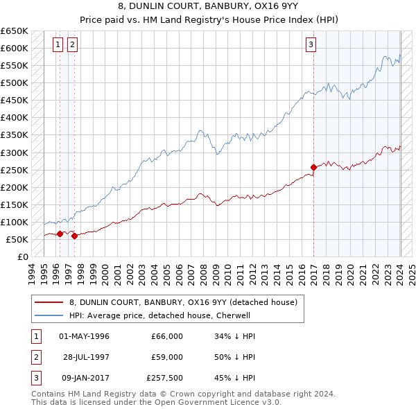 8, DUNLIN COURT, BANBURY, OX16 9YY: Price paid vs HM Land Registry's House Price Index