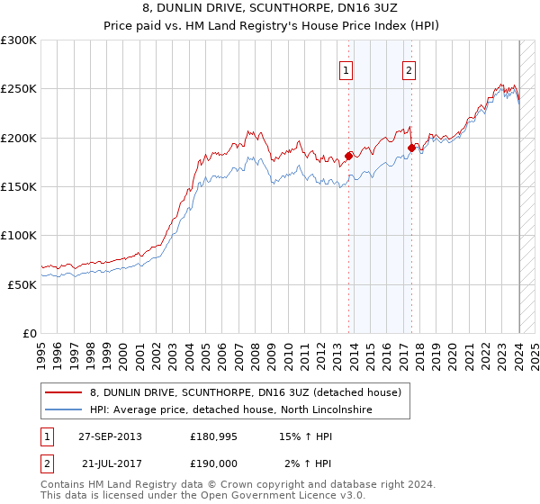 8, DUNLIN DRIVE, SCUNTHORPE, DN16 3UZ: Price paid vs HM Land Registry's House Price Index