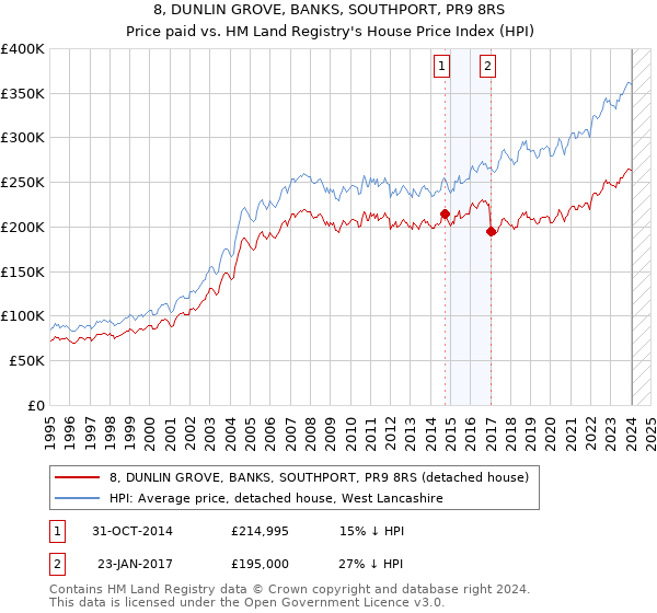 8, DUNLIN GROVE, BANKS, SOUTHPORT, PR9 8RS: Price paid vs HM Land Registry's House Price Index