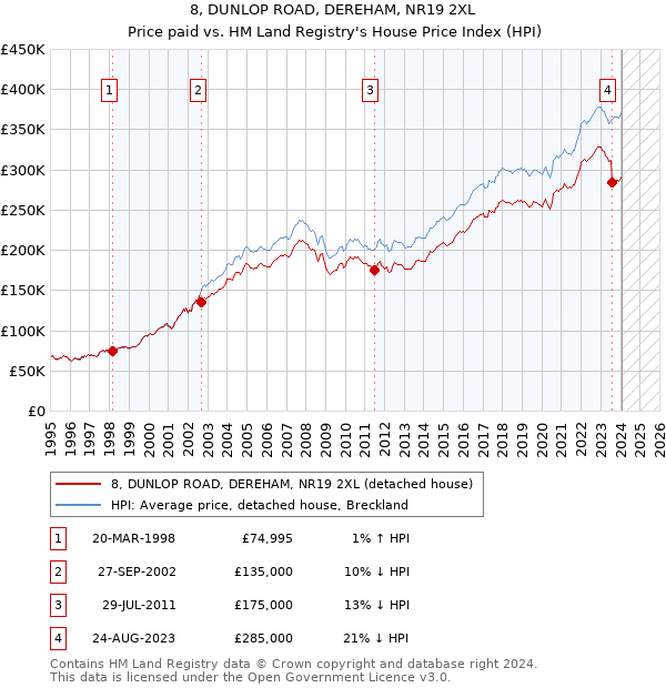 8, DUNLOP ROAD, DEREHAM, NR19 2XL: Price paid vs HM Land Registry's House Price Index