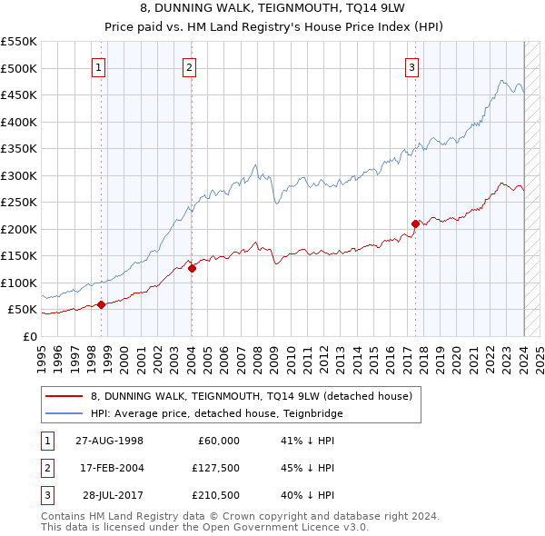 8, DUNNING WALK, TEIGNMOUTH, TQ14 9LW: Price paid vs HM Land Registry's House Price Index