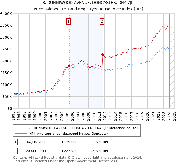 8, DUNNIWOOD AVENUE, DONCASTER, DN4 7JP: Price paid vs HM Land Registry's House Price Index