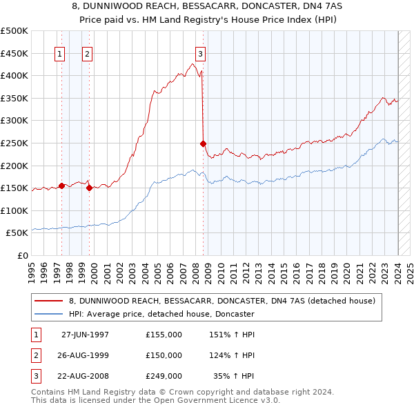 8, DUNNIWOOD REACH, BESSACARR, DONCASTER, DN4 7AS: Price paid vs HM Land Registry's House Price Index
