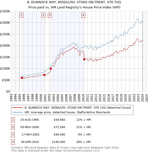 8, DUNNOCK WAY, BIDDULPH, STOKE-ON-TRENT, ST8 7UQ: Price paid vs HM Land Registry's House Price Index