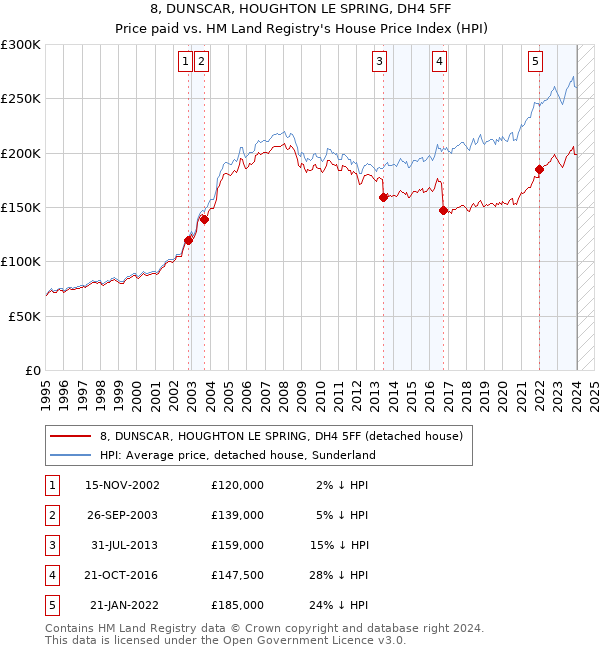 8, DUNSCAR, HOUGHTON LE SPRING, DH4 5FF: Price paid vs HM Land Registry's House Price Index