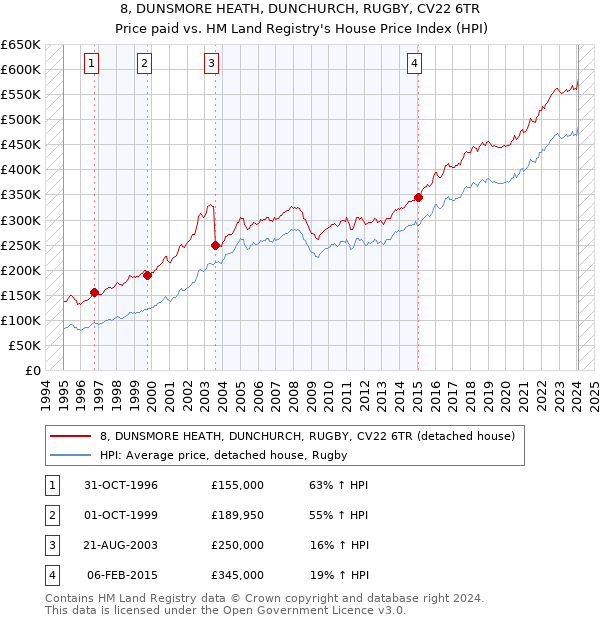 8, DUNSMORE HEATH, DUNCHURCH, RUGBY, CV22 6TR: Price paid vs HM Land Registry's House Price Index