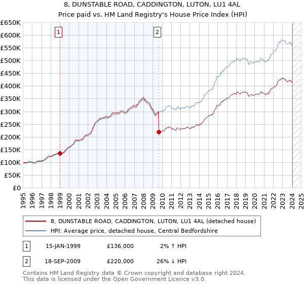 8, DUNSTABLE ROAD, CADDINGTON, LUTON, LU1 4AL: Price paid vs HM Land Registry's House Price Index